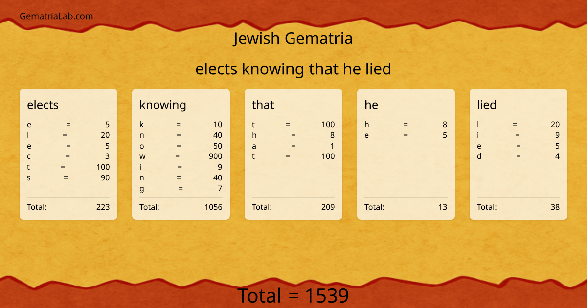 elects knowing that he lied in jewish Gematria